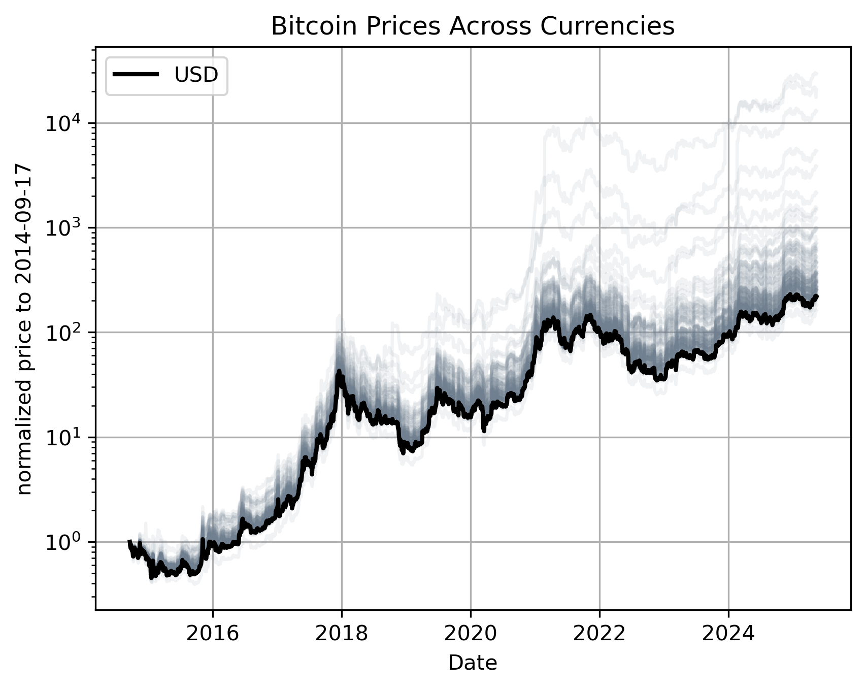 Bitcoin